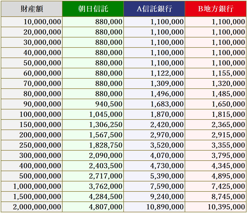 朝日信託と他社の遺言執行報酬比較（基本コース）