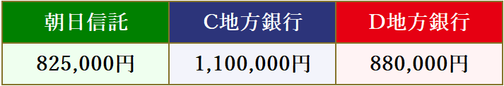 遺言書作成時の料金比較（コンサルティング付きコース）