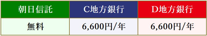 朝日信託と他社の遺言保管料比較