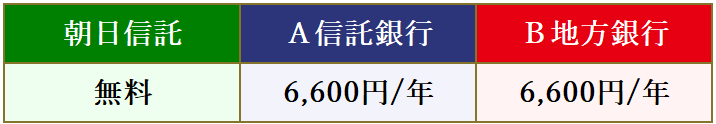 朝日信託の遺言書の保管料比較