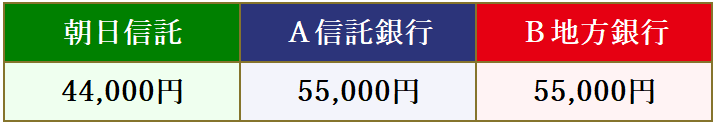 遺言書変更手数料