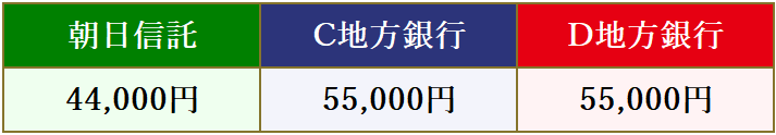 遺言書変更手数料